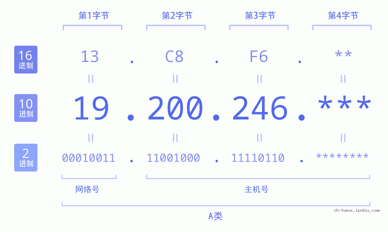 IP地址:19.200.246 数据结构图 二进制 十进制 十六进制 IPv4: 19.200.246 网络类型 网络号 主机号