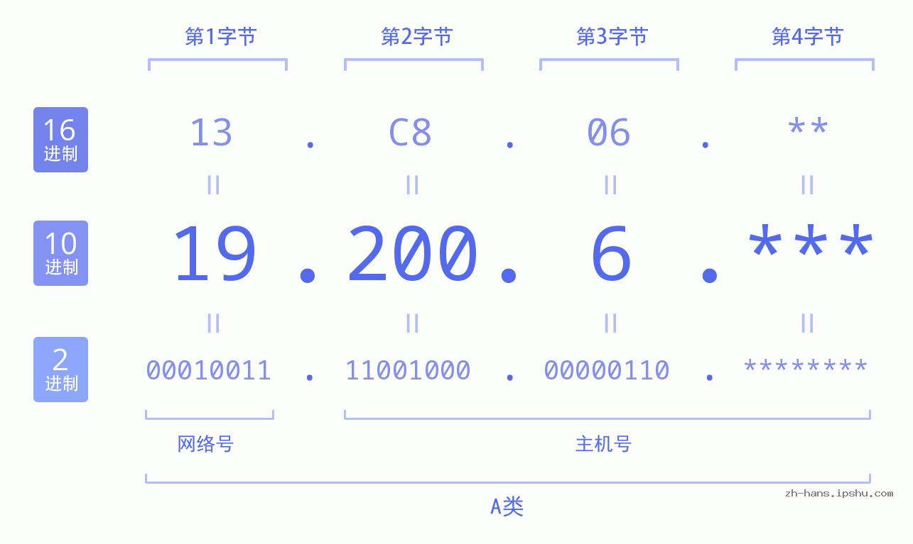 IP地址:19.200.6 数据结构图 二进制 十进制 十六进制 IPv4: 19.200.6 网络类型 网络号 主机号