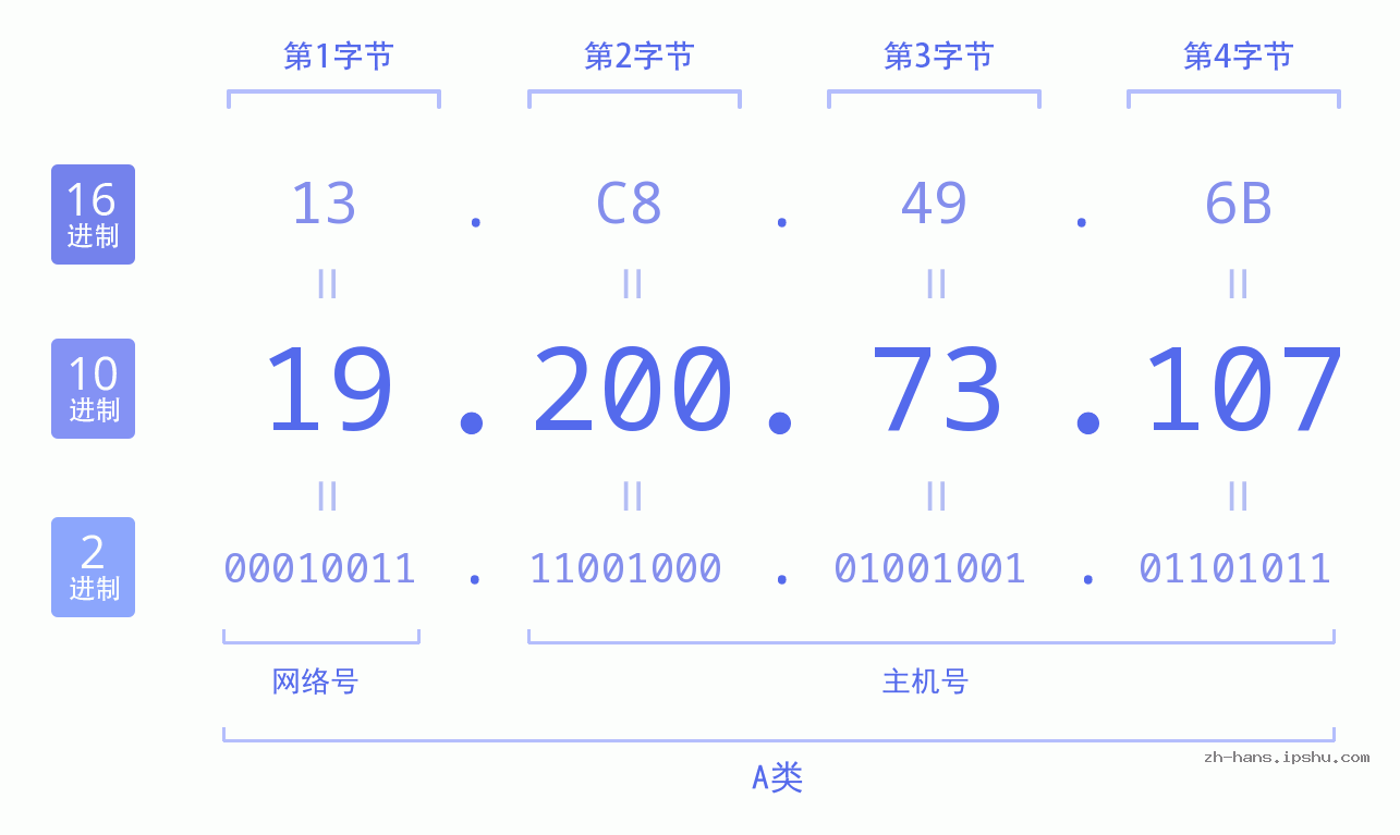IP地址:19.200.73.107 数据结构图 二进制 十进制 十六进制 IPv4: 19.200.73.107 网络类型 网络号 主机号