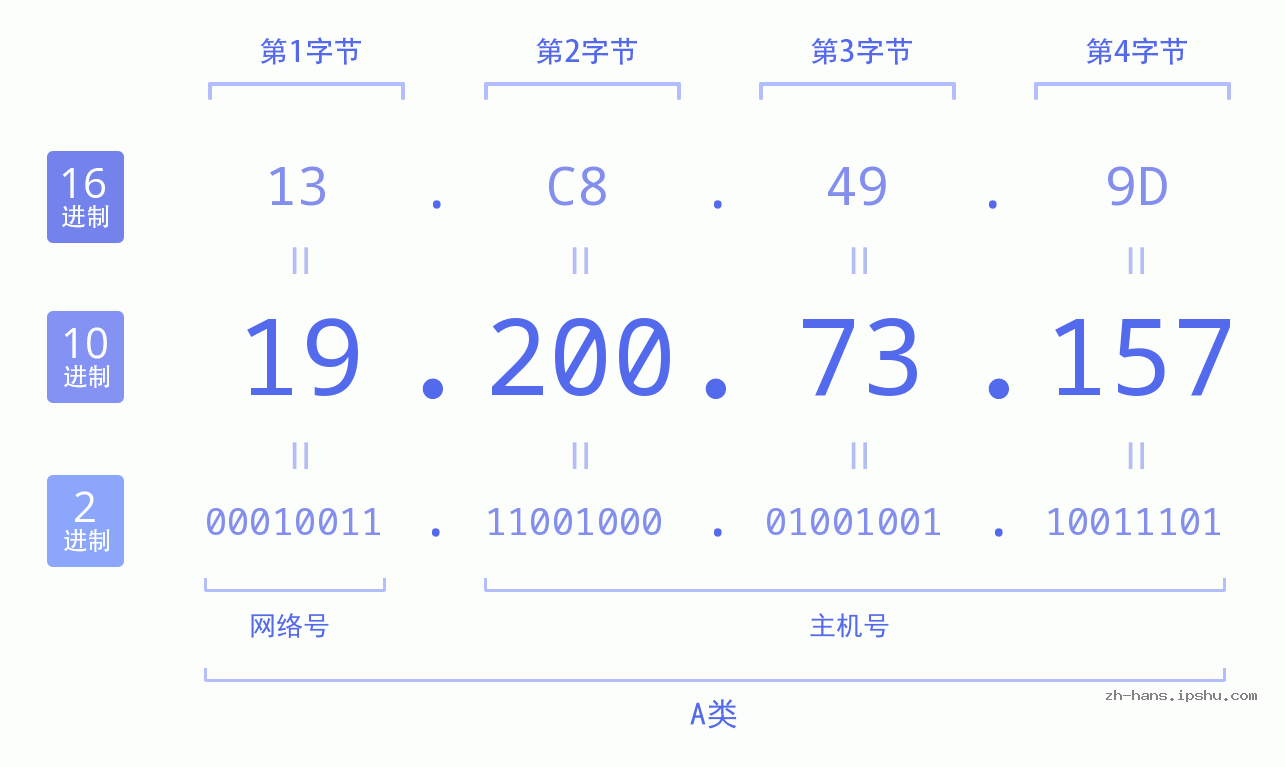 IP地址:19.200.73.157 数据结构图 二进制 十进制 十六进制 IPv4: 19.200.73.157 网络类型 网络号 主机号
