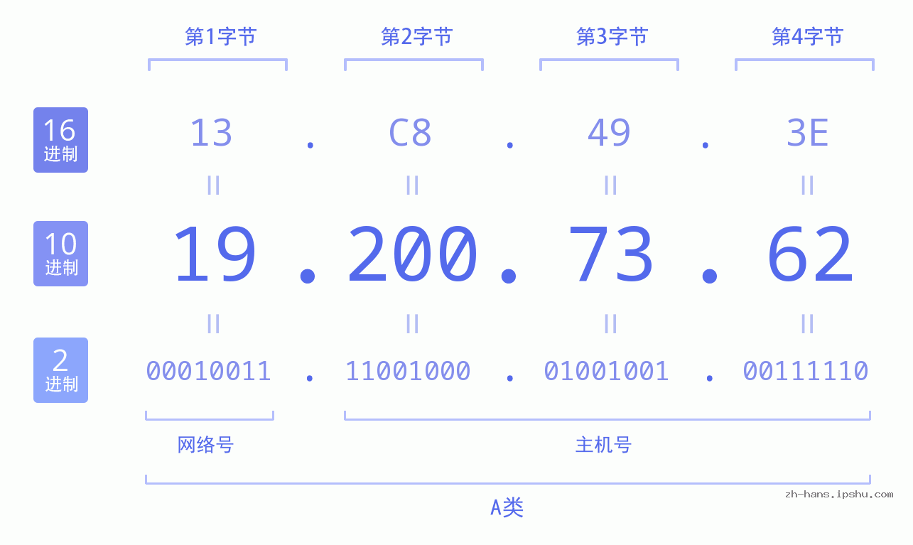 IP地址:19.200.73.62 数据结构图 二进制 十进制 十六进制 IPv4: 19.200.73.62 网络类型 网络号 主机号