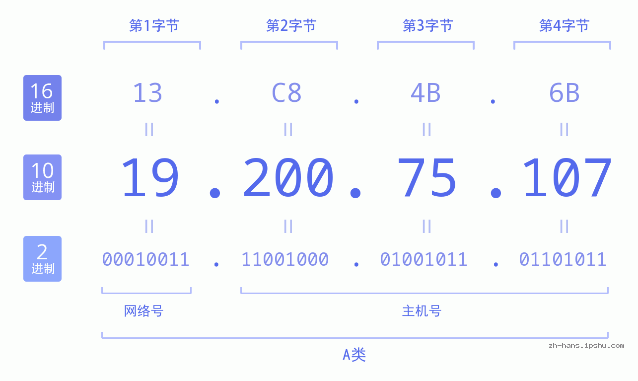 IP地址:19.200.75.107 数据结构图 二进制 十进制 十六进制 IPv4: 19.200.75.107 网络类型 网络号 主机号