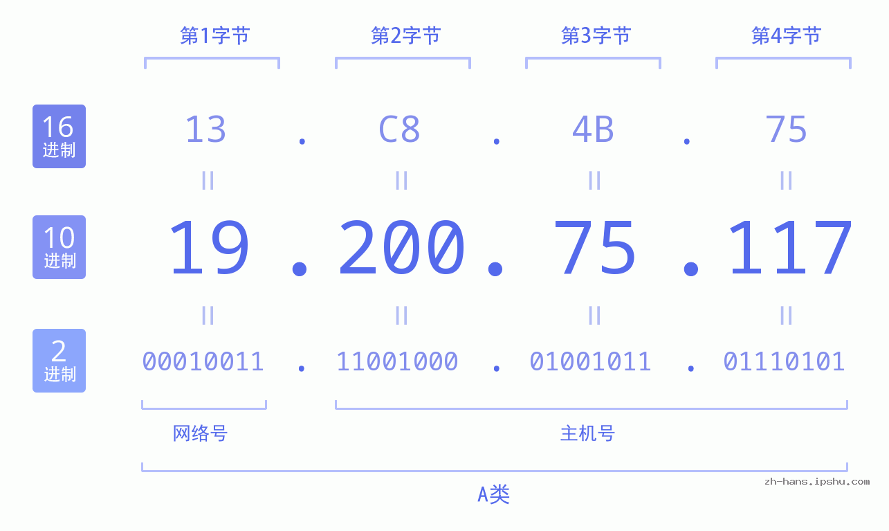 IP地址:19.200.75.117 数据结构图 二进制 十进制 十六进制 IPv4: 19.200.75.117 网络类型 网络号 主机号