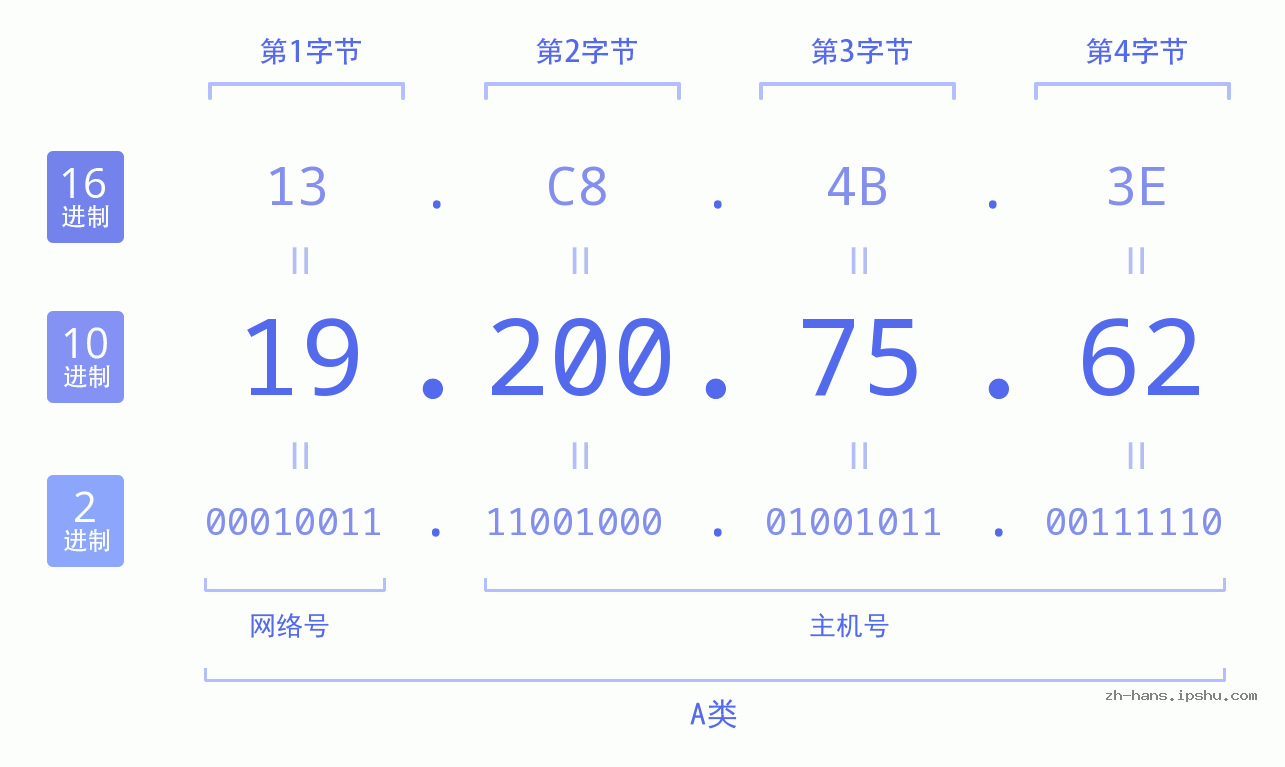 IP地址:19.200.75.62 数据结构图 二进制 十进制 十六进制 IPv4: 19.200.75.62 网络类型 网络号 主机号