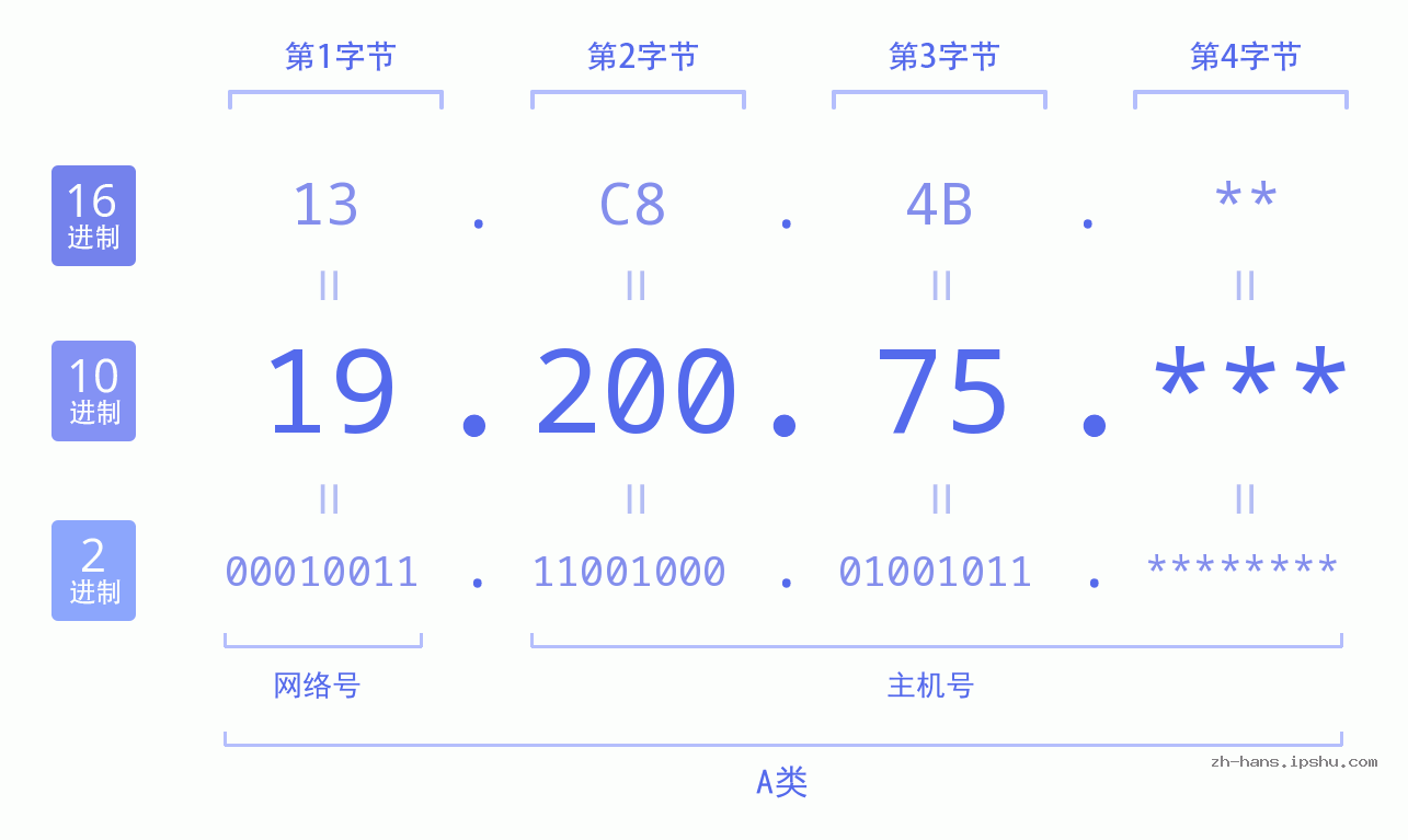 IP地址:19.200.75 数据结构图 二进制 十进制 十六进制 IPv4: 19.200.75 网络类型 网络号 主机号