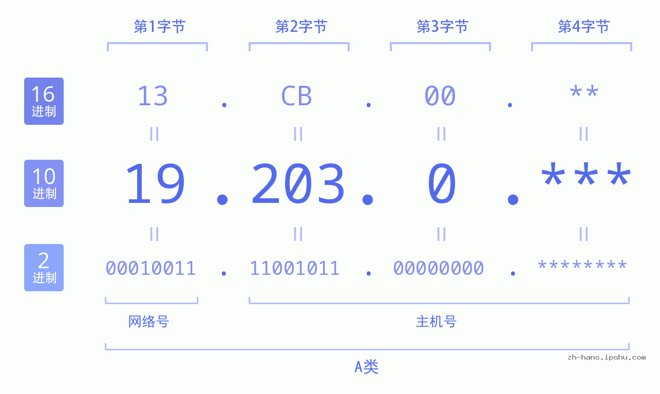 IP地址:19.203.0 数据结构图 二进制 十进制 十六进制 IPv4: 19.203.0 网络类型 网络号 主机号
