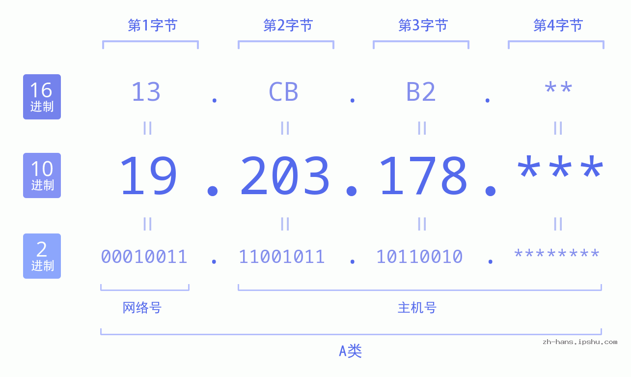 IP地址:19.203.178 数据结构图 二进制 十进制 十六进制 IPv4: 19.203.178 网络类型 网络号 主机号