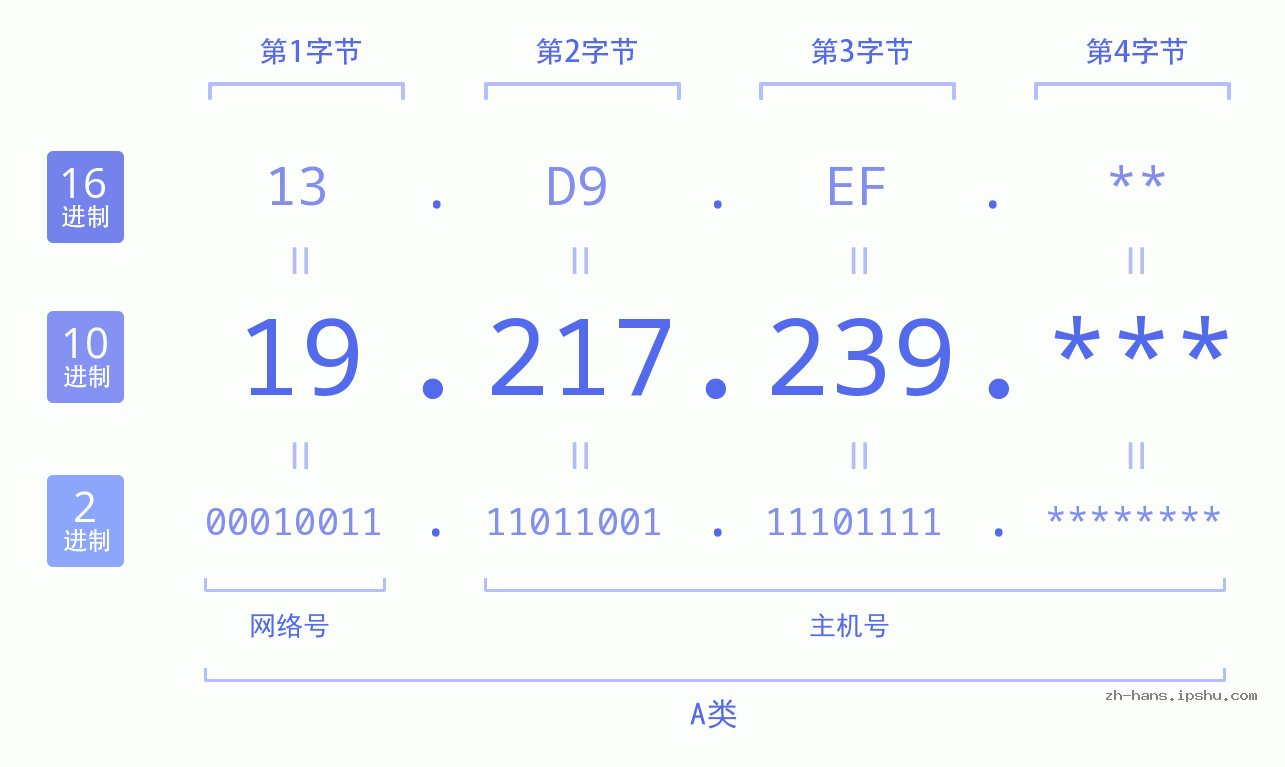 IP地址:19.217.239 数据结构图 二进制 十进制 十六进制 IPv4: 19.217.239 网络类型 网络号 主机号