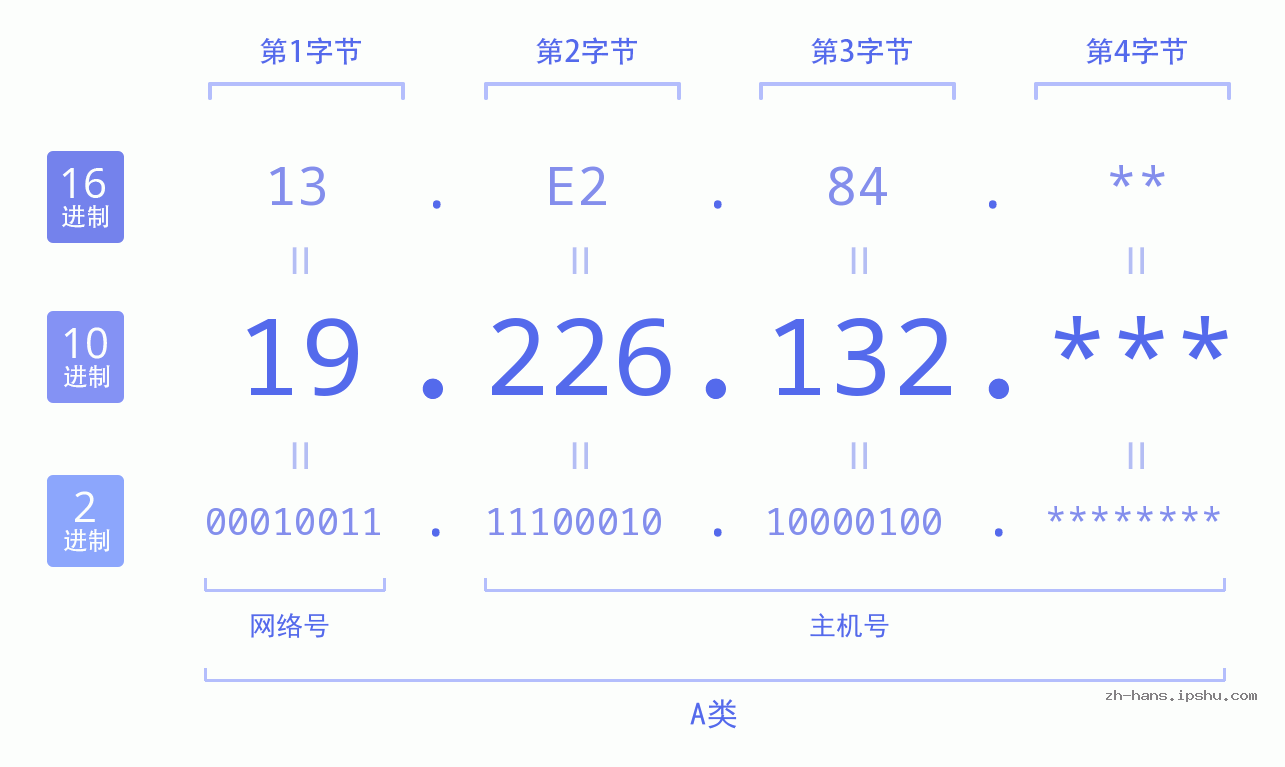 IP地址:19.226.132 数据结构图 二进制 十进制 十六进制 IPv4: 19.226.132 网络类型 网络号 主机号