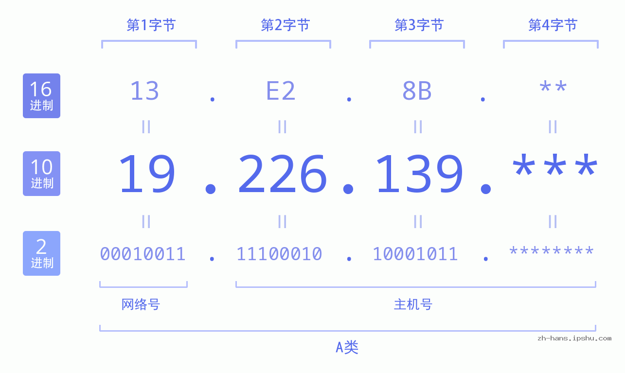 IP地址:19.226.139 数据结构图 二进制 十进制 十六进制 IPv4: 19.226.139 网络类型 网络号 主机号