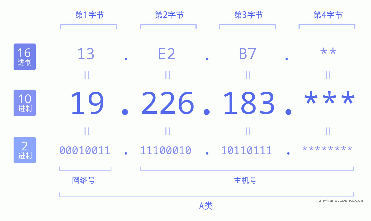 IP地址:19.226.183 数据结构图 二进制 十进制 十六进制 IPv4: 19.226.183 网络类型 网络号 主机号