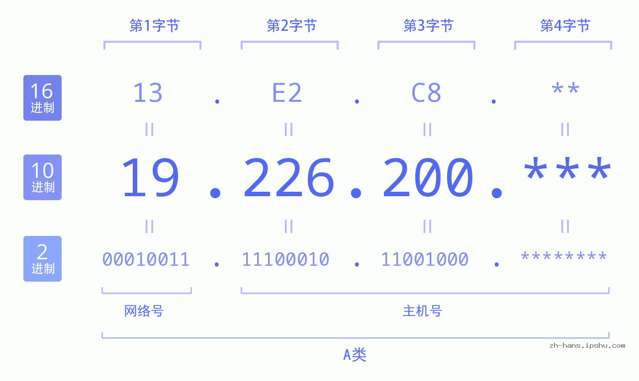 IP地址:19.226.200 数据结构图 二进制 十进制 十六进制 IPv4: 19.226.200 网络类型 网络号 主机号