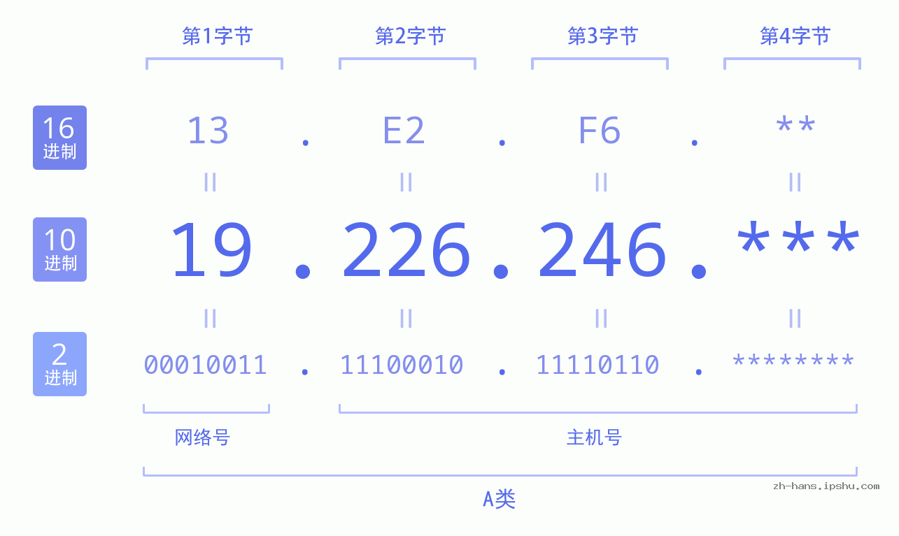 IP地址:19.226.246 数据结构图 二进制 十进制 十六进制 IPv4: 19.226.246 网络类型 网络号 主机号