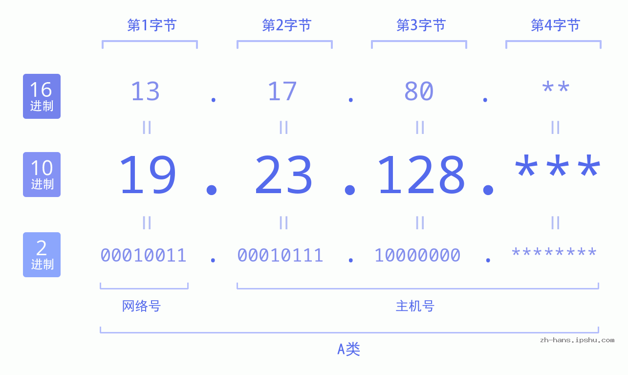 IP地址:19.23.128 数据结构图 二进制 十进制 十六进制 IPv4: 19.23.128 网络类型 网络号 主机号