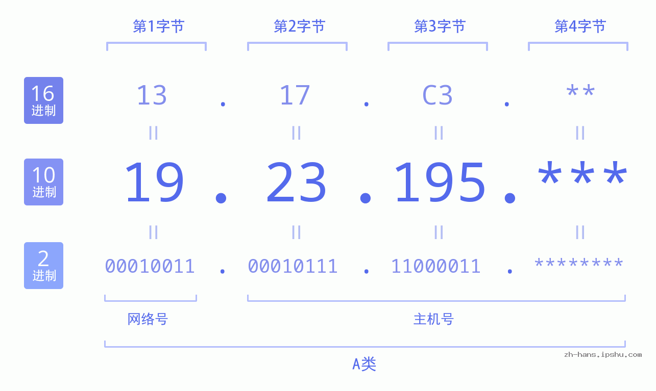 IP地址:19.23.195 数据结构图 二进制 十进制 十六进制 IPv4: 19.23.195 网络类型 网络号 主机号
