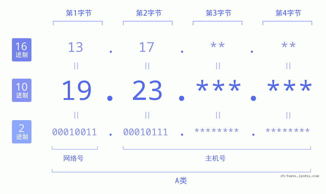 IP地址:19.23 数据结构图 二进制 十进制 十六进制 IPv4: 19.23 网络类型 网络号 主机号