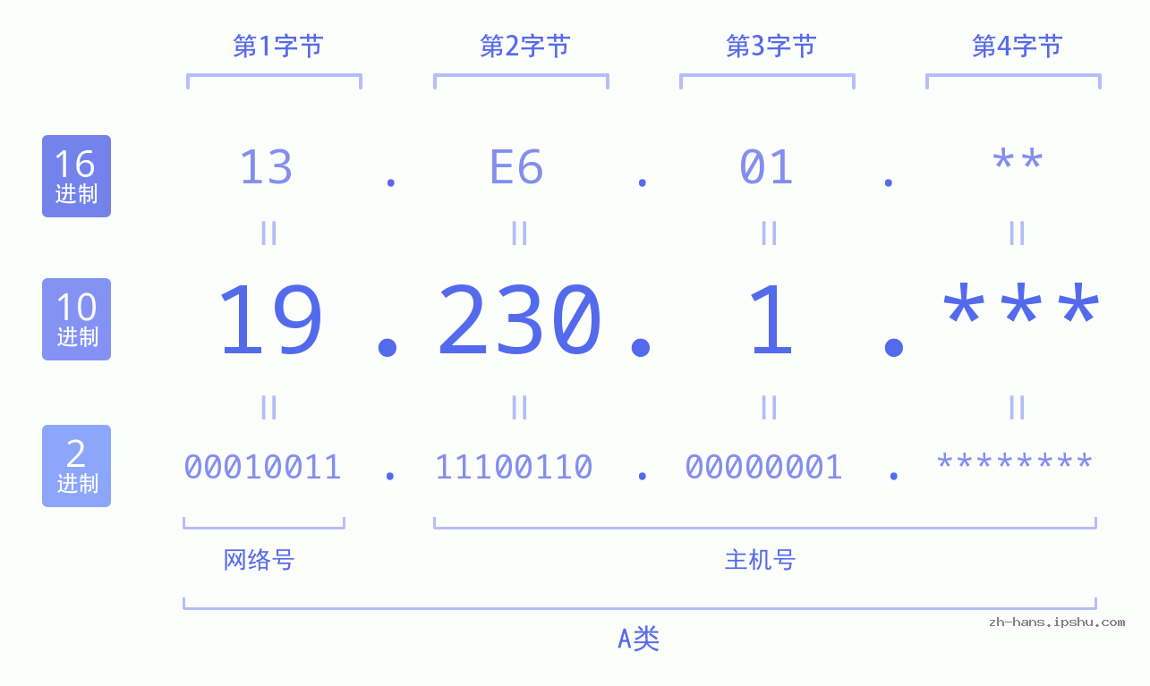 IP地址:19.230.1 数据结构图 二进制 十进制 十六进制 IPv4: 19.230.1 网络类型 网络号 主机号