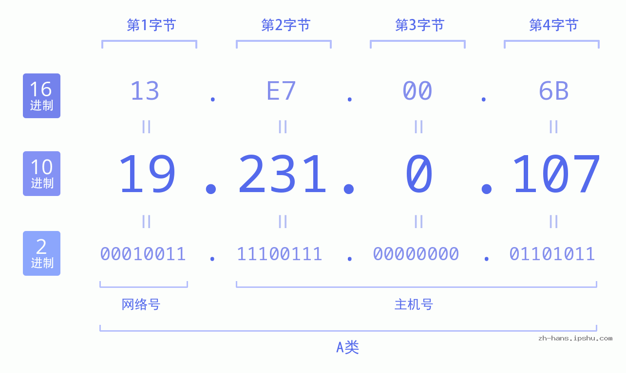 IP地址:19.231.0.107 数据结构图 二进制 十进制 十六进制 IPv4: 19.231.0.107 网络类型 网络号 主机号