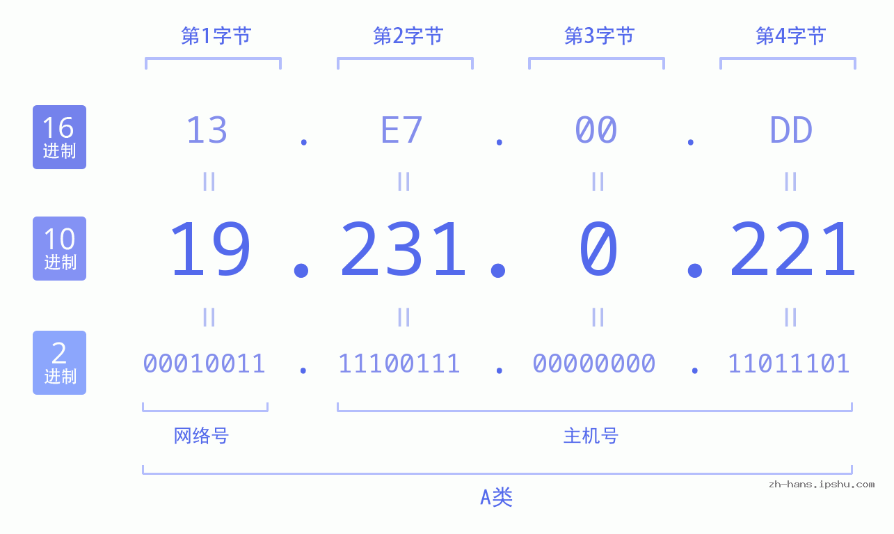 IP地址:19.231.0.221 数据结构图 二进制 十进制 十六进制 IPv4: 19.231.0.221 网络类型 网络号 主机号