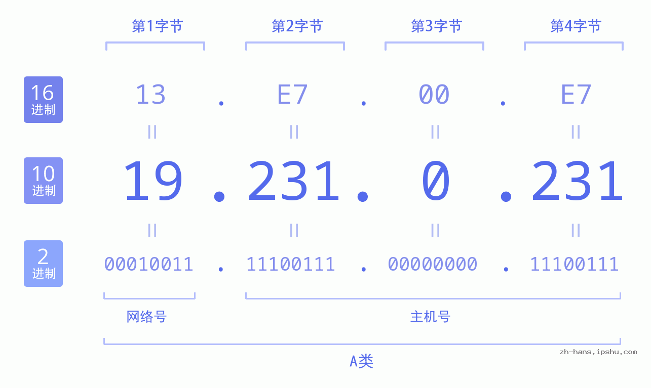 IP地址:19.231.0.231 数据结构图 二进制 十进制 十六进制 IPv4: 19.231.0.231 网络类型 网络号 主机号