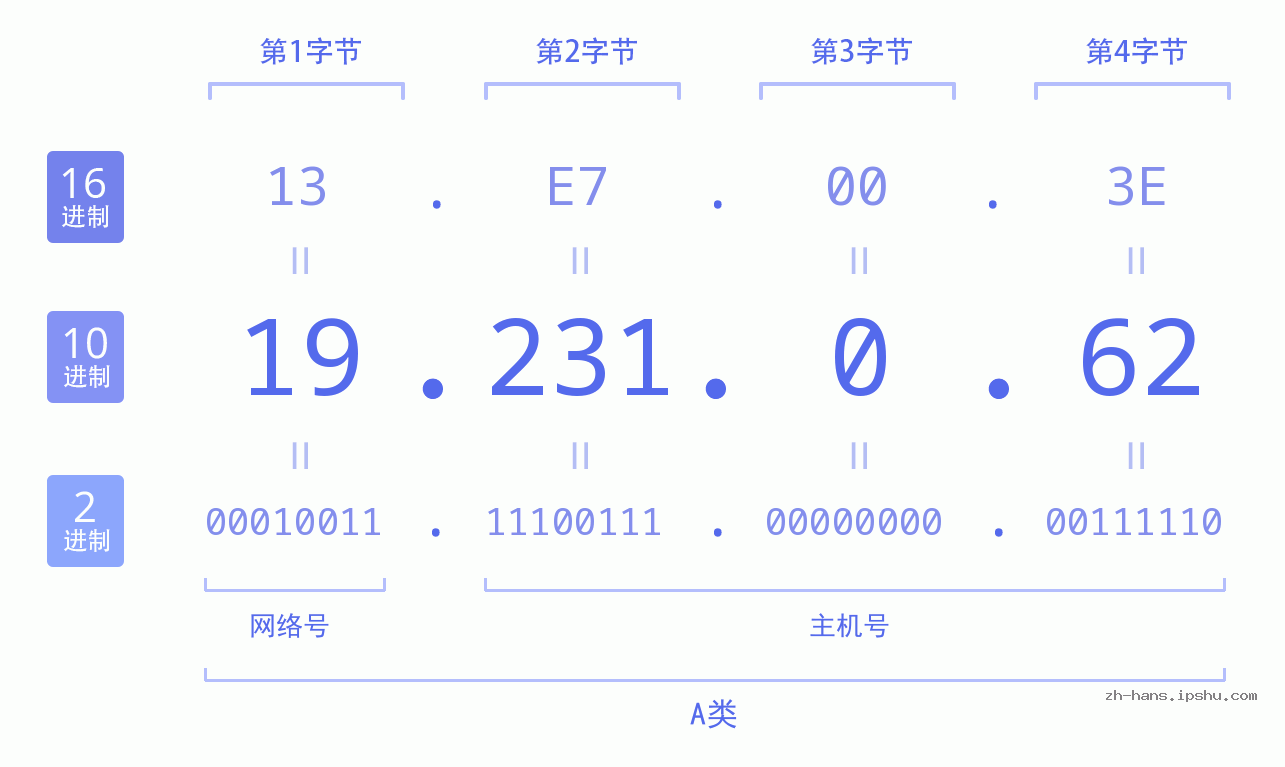 IP地址:19.231.0.62 数据结构图 二进制 十进制 十六进制 IPv4: 19.231.0.62 网络类型 网络号 主机号