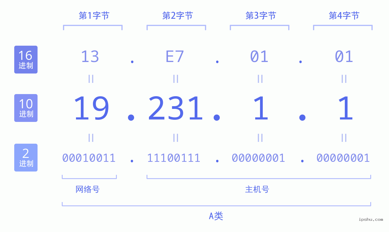 IPv4: 19.231.1.1 网络类型 网络号 主机号