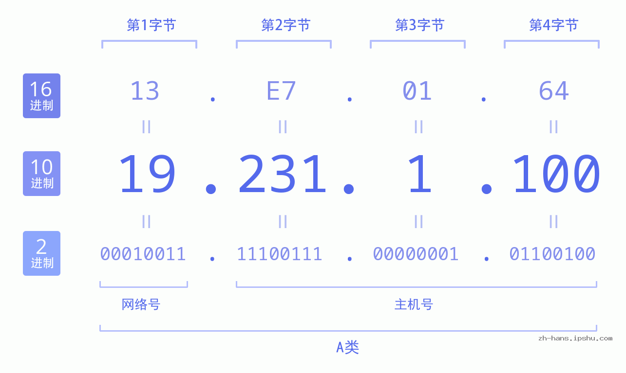IP地址:19.231.1.100 数据结构图 二进制 十进制 十六进制 IPv4: 19.231.1.100 网络类型 网络号 主机号