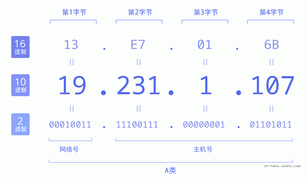 IP地址:19.231.1.107 数据结构图 二进制 十进制 十六进制 IPv4: 19.231.1.107 网络类型 网络号 主机号
