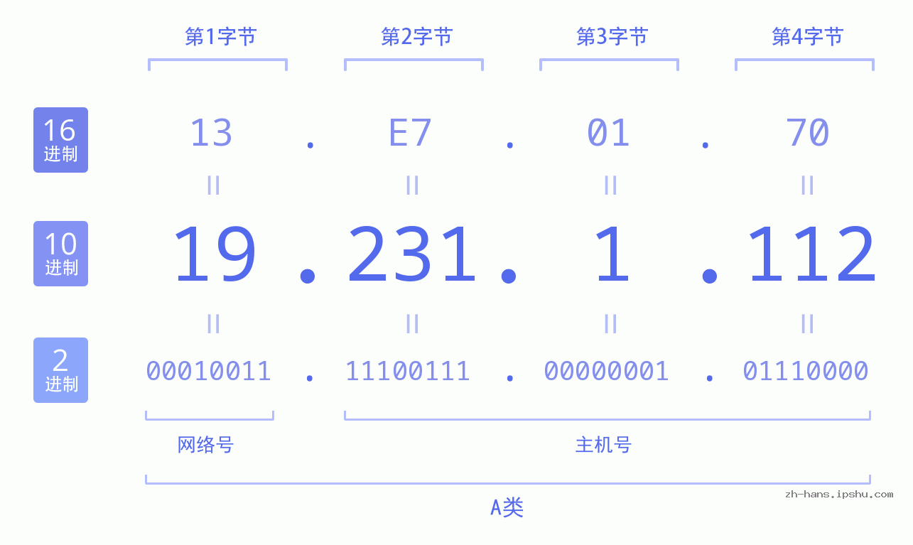IP地址:19.231.1.112 数据结构图 二进制 十进制 十六进制 IPv4: 19.231.1.112 网络类型 网络号 主机号