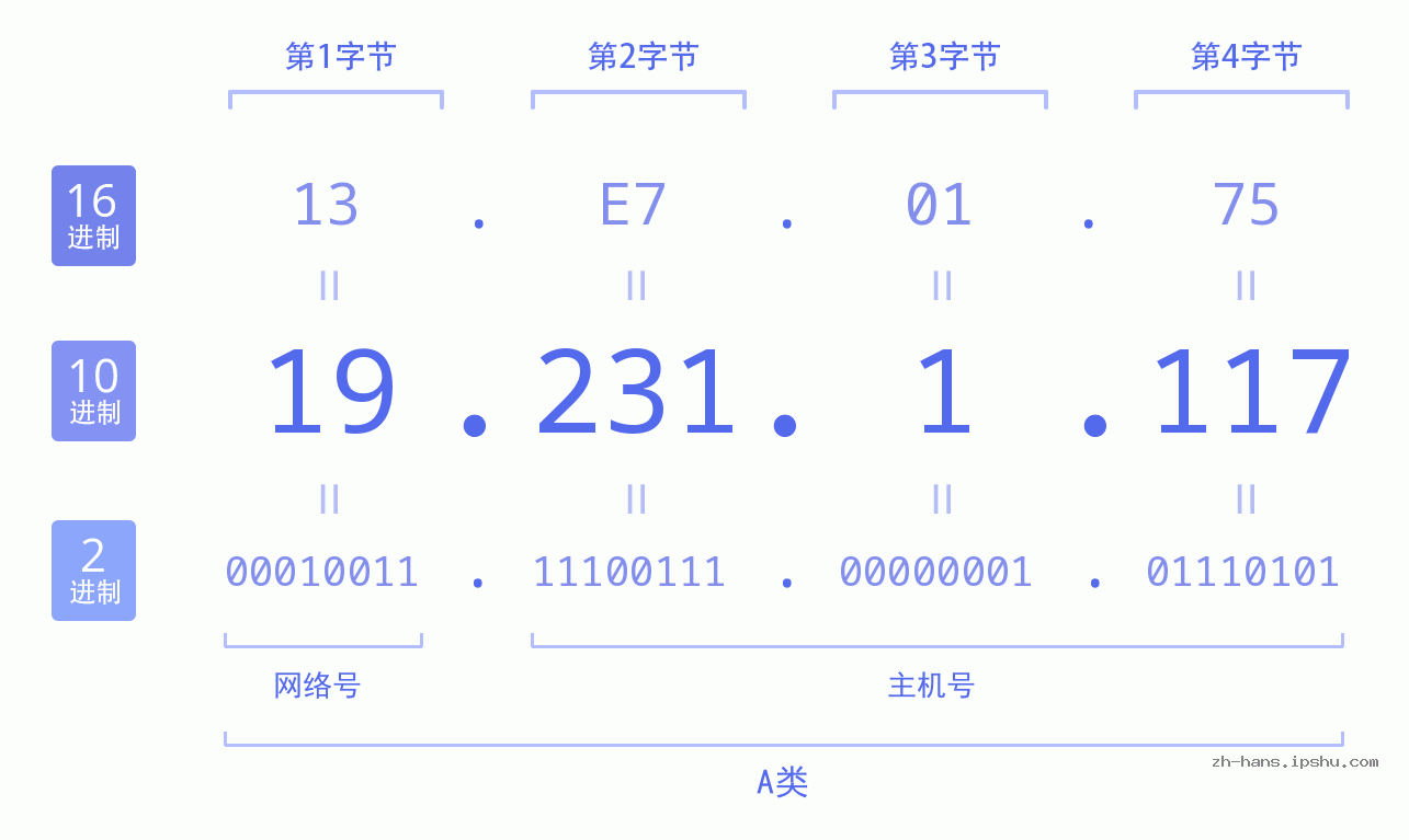 IP地址:19.231.1.117 数据结构图 二进制 十进制 十六进制 IPv4: 19.231.1.117 网络类型 网络号 主机号