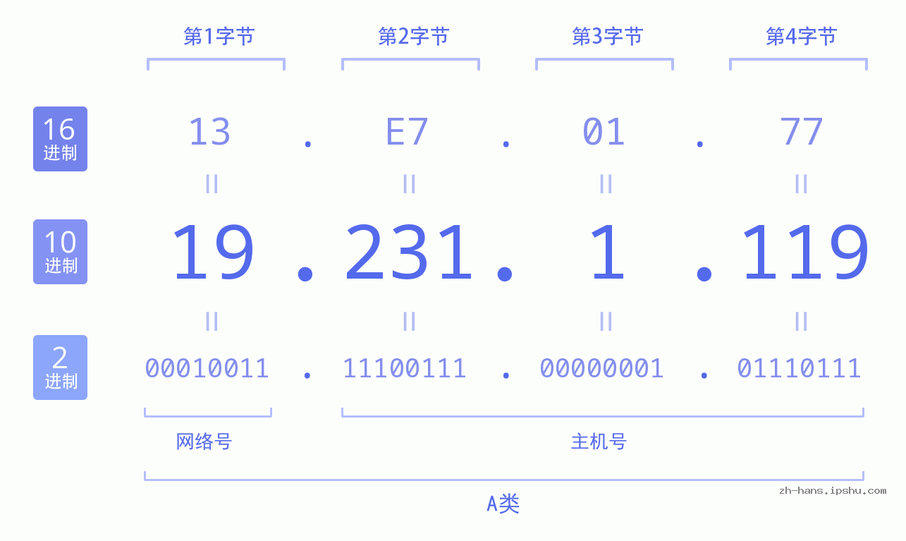 IP地址:19.231.1.119 数据结构图 二进制 十进制 十六进制 IPv4: 19.231.1.119 网络类型 网络号 主机号