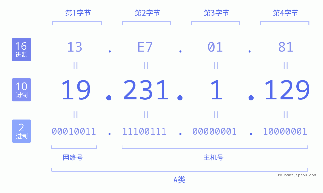 IP地址:19.231.1.129 数据结构图 二进制 十进制 十六进制 IPv4: 19.231.1.129 网络类型 网络号 主机号