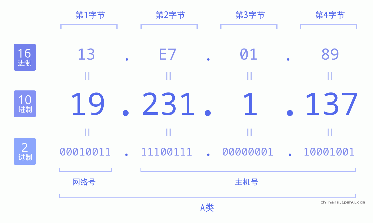 IP地址:19.231.1.137 数据结构图 二进制 十进制 十六进制 IPv4: 19.231.1.137 网络类型 网络号 主机号
