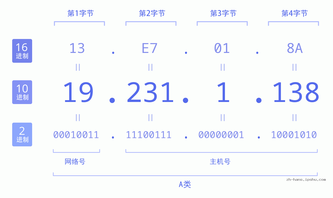 IP地址:19.231.1.138 数据结构图 二进制 十进制 十六进制 IPv4: 19.231.1.138 网络类型 网络号 主机号