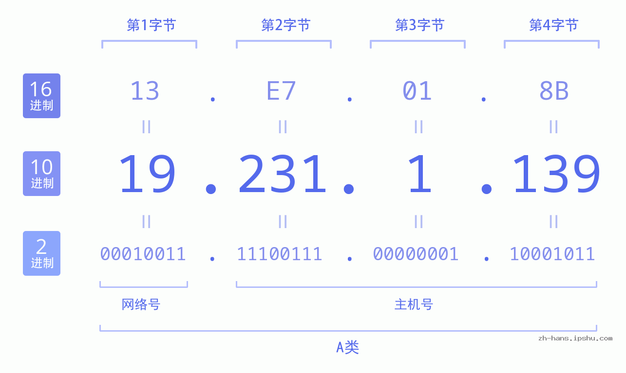 IP地址:19.231.1.139 数据结构图 二进制 十进制 十六进制 IPv4: 19.231.1.139 网络类型 网络号 主机号