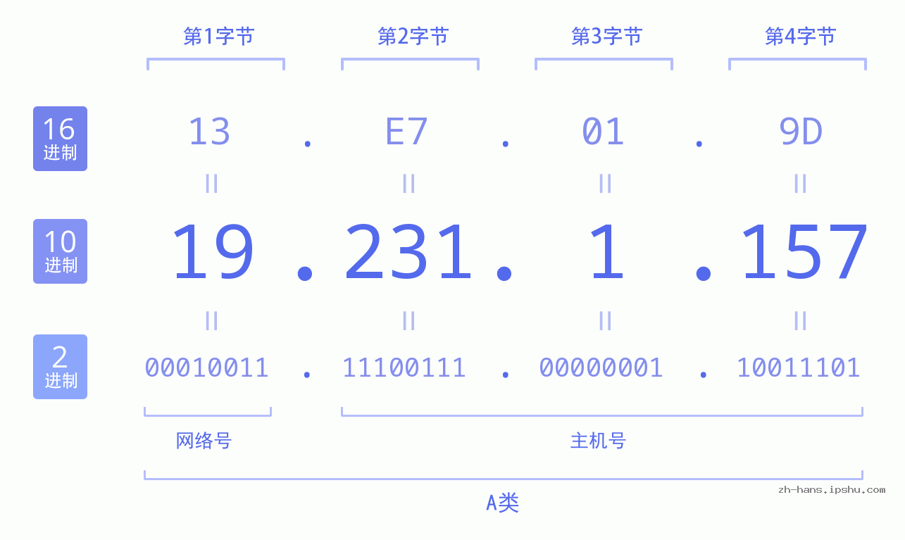 IP地址:19.231.1.157 数据结构图 二进制 十进制 十六进制 IPv4: 19.231.1.157 网络类型 网络号 主机号