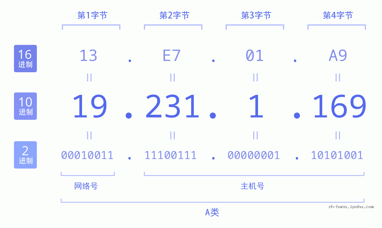 IP地址:19.231.1.169 数据结构图 二进制 十进制 十六进制 IPv4: 19.231.1.169 网络类型 网络号 主机号