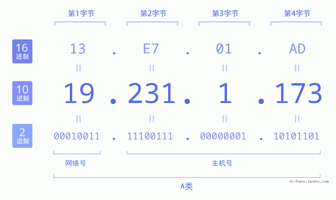 IP地址:19.231.1.173 数据结构图 二进制 十进制 十六进制 IPv4: 19.231.1.173 网络类型 网络号 主机号