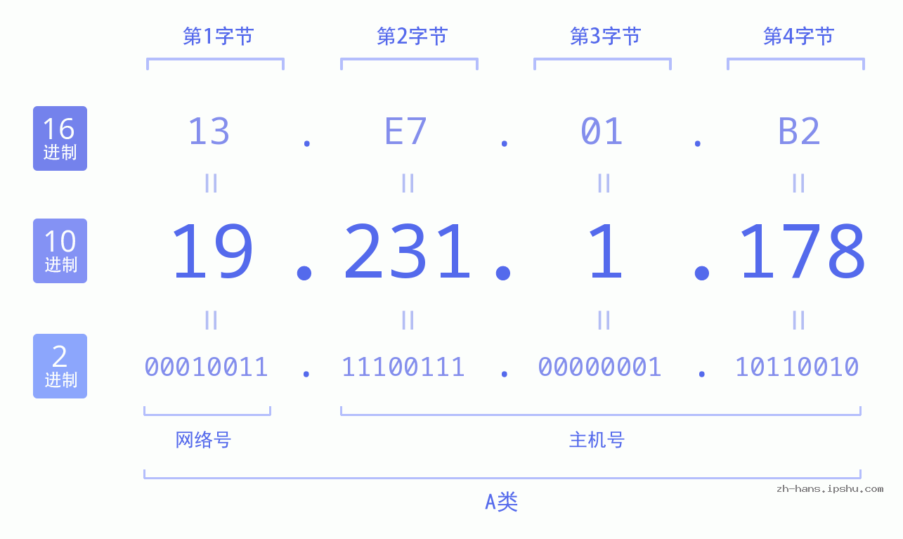 IP地址:19.231.1.178 数据结构图 二进制 十进制 十六进制 IPv4: 19.231.1.178 网络类型 网络号 主机号