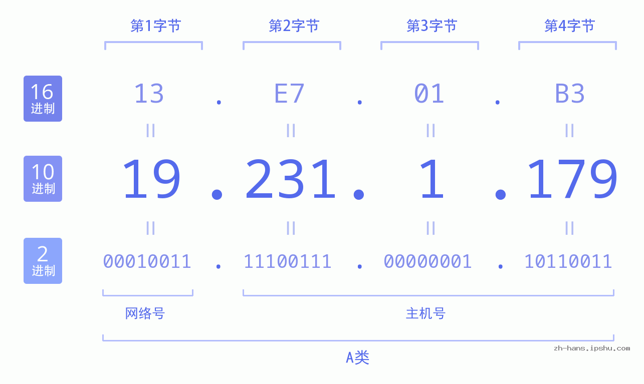 IP地址:19.231.1.179 数据结构图 二进制 十进制 十六进制 IPv4: 19.231.1.179 网络类型 网络号 主机号