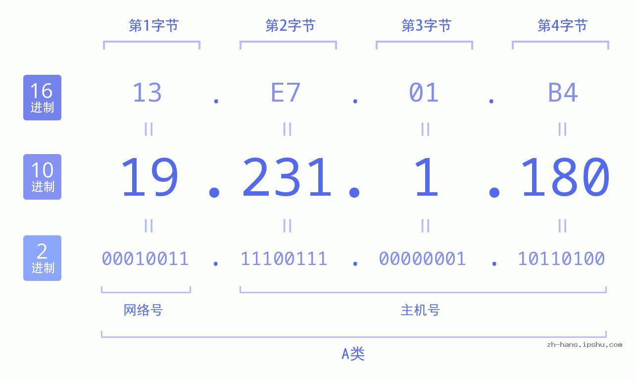 IP地址:19.231.1.180 数据结构图 二进制 十进制 十六进制 IPv4: 19.231.1.180 网络类型 网络号 主机号