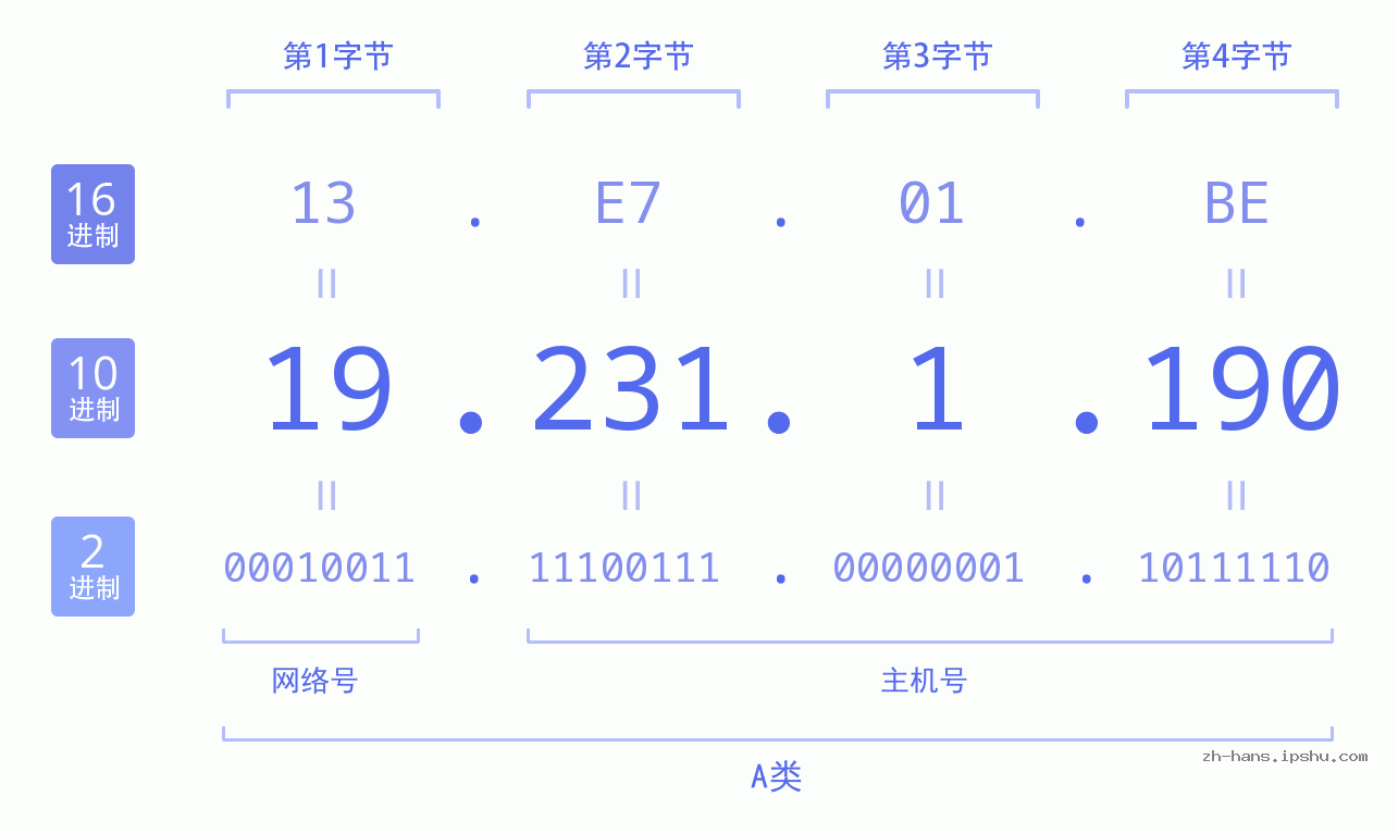 IP地址:19.231.1.190 数据结构图 二进制 十进制 十六进制 IPv4: 19.231.1.190 网络类型 网络号 主机号