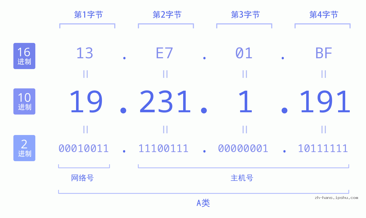 IP地址:19.231.1.191 数据结构图 二进制 十进制 十六进制 IPv4: 19.231.1.191 网络类型 网络号 主机号