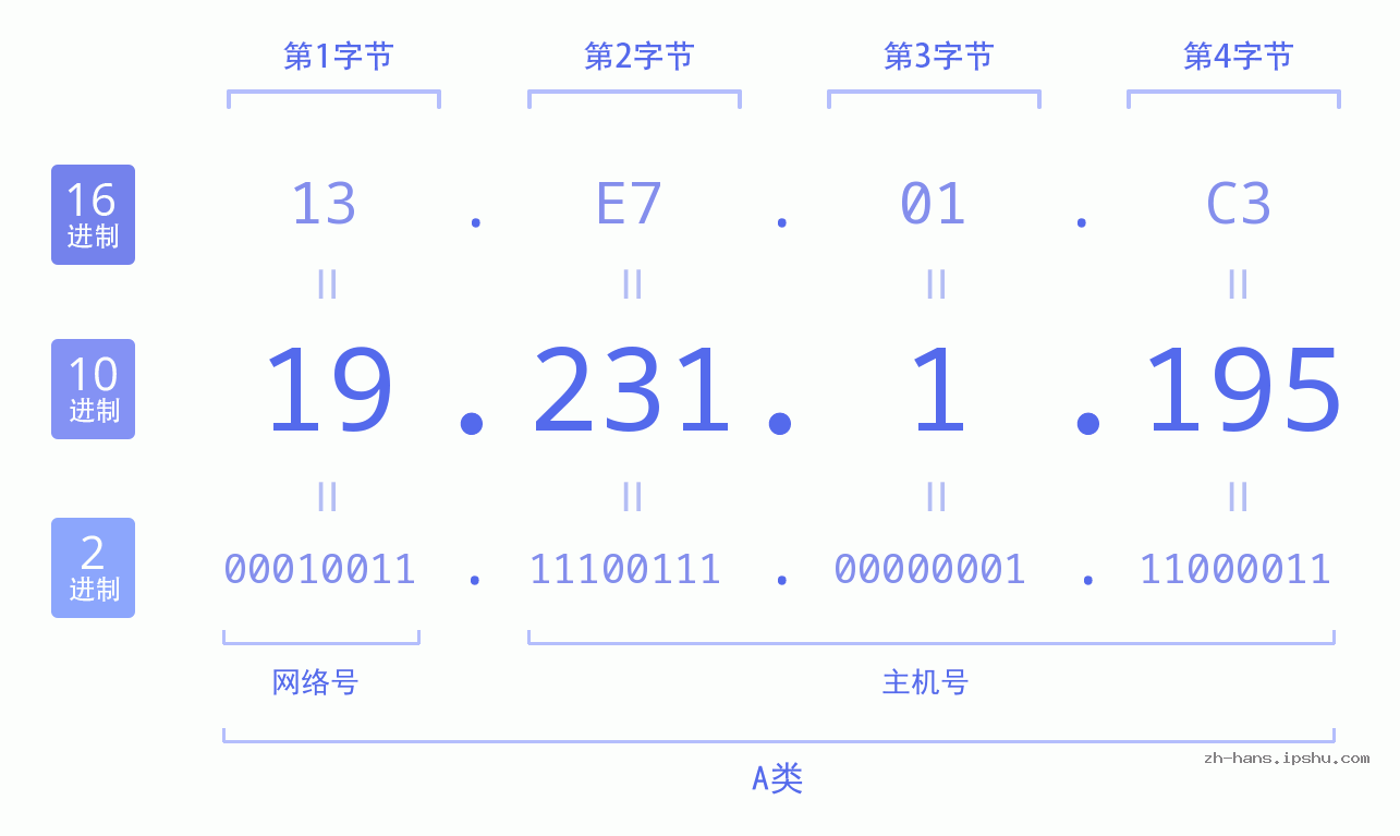 IP地址:19.231.1.195 数据结构图 二进制 十进制 十六进制 IPv4: 19.231.1.195 网络类型 网络号 主机号