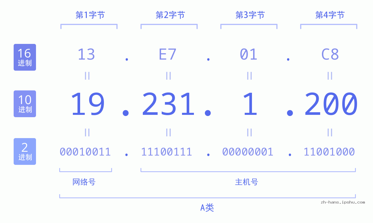 IP地址:19.231.1.200 数据结构图 二进制 十进制 十六进制 IPv4: 19.231.1.200 网络类型 网络号 主机号