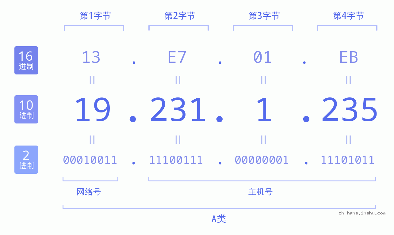 IP地址:19.231.1.235 数据结构图 二进制 十进制 十六进制 IPv4: 19.231.1.235 网络类型 网络号 主机号