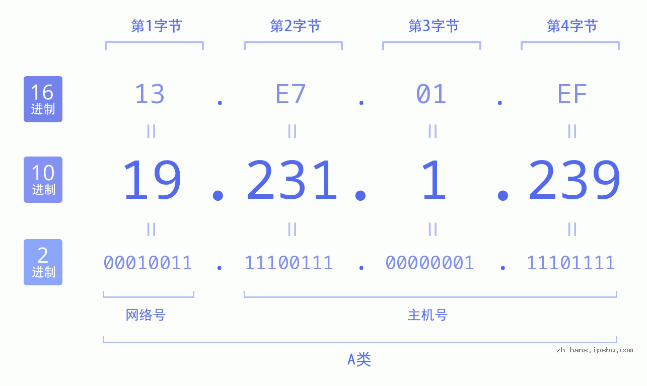 IP地址:19.231.1.239 数据结构图 二进制 十进制 十六进制 IPv4: 19.231.1.239 网络类型 网络号 主机号