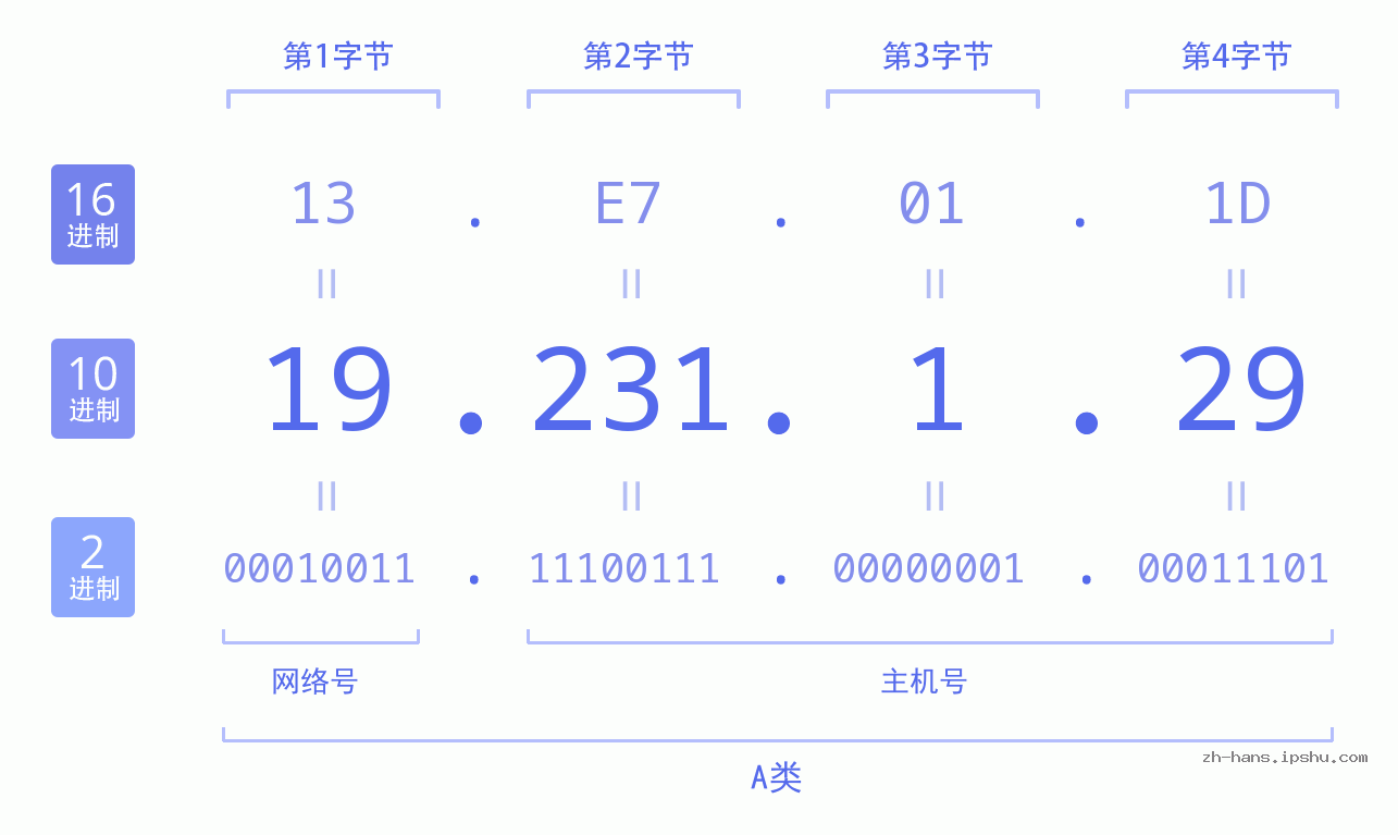 IP地址:19.231.1.29 数据结构图 二进制 十进制 十六进制 IPv4: 19.231.1.29 网络类型 网络号 主机号