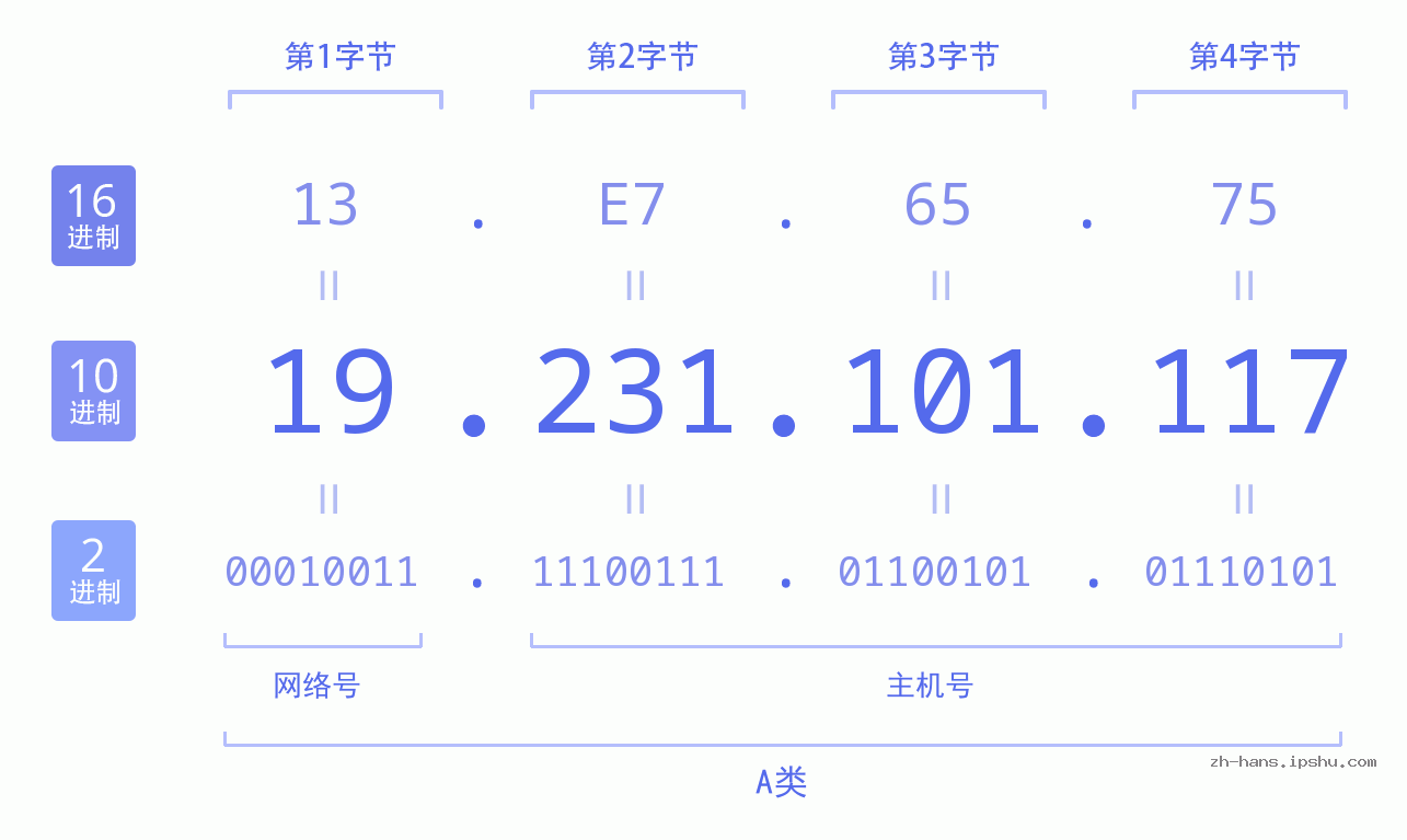 IP地址:19.231.101.117 数据结构图 二进制 十进制 十六进制 IPv4: 19.231.101.117 网络类型 网络号 主机号
