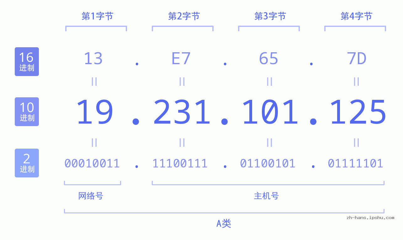 IP地址:19.231.101.125 数据结构图 二进制 十进制 十六进制 IPv4: 19.231.101.125 网络类型 网络号 主机号
